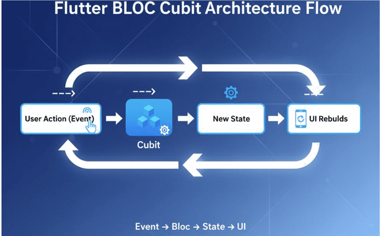 اختر Cubit لتنظيم تدفق الحالات