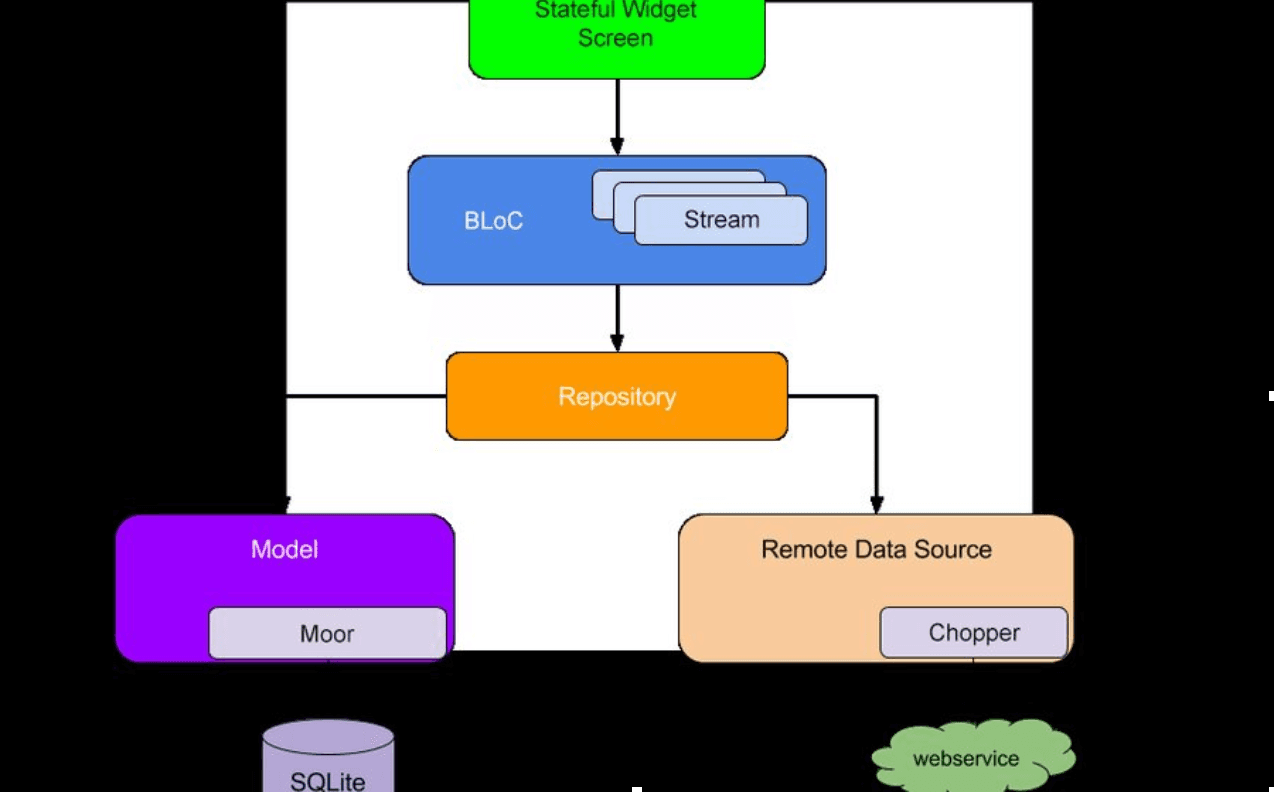 أبعد الـAPI Logic عن الـUI